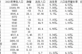 东南四省2021年常住人口共增186万人 福建人口出生率连续两年低于1%图片