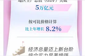 四川2021年统计公报：居民人均可支配收入29080元，比上年增长9.6%图片
