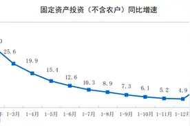 国家统计局：2022年1—2月份全国固定资产投资（不含农户）增长12.2%图片