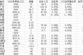 20省份常住人口数据出炉：12省份增长，黑龙江减少46万图片