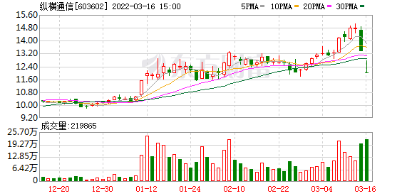 纵横通信股票（纵横通信股东户数减少163户）