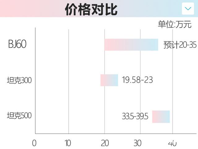 北汽BJ60比BJ80还大，4月21日首发，卖20万起，还看坦克500？