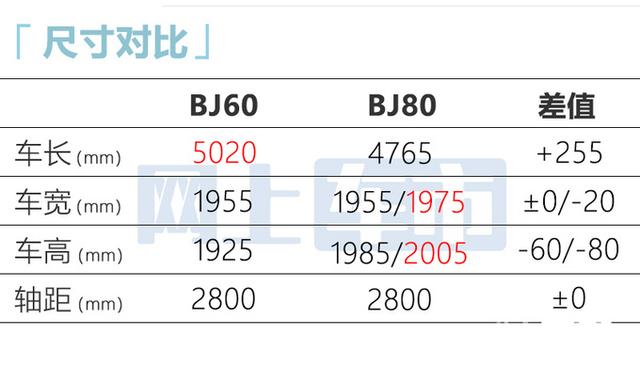 北汽BJ60比BJ80还大，4月21日首发，卖20万起，还看坦克500？