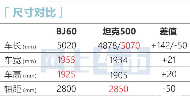 北汽BJ60比BJ80还大，4月21日首发，卖20万起，还看坦克500？