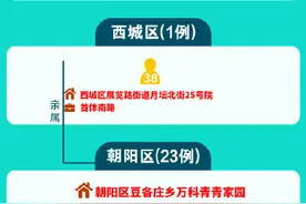 更新！北京今日新增8+1！本轮疫情52例感染者关系一图速览 →图片