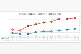 明后天北京气温大跳水 雨雪齐上阵图片
