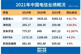 实录：中国电信业绩发布会透露什么？图片