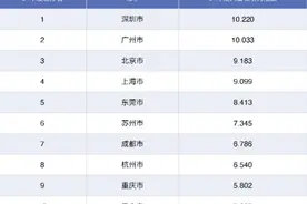 哪个城市最具吸引力？广东省赢麻了 北京痛失第一图片