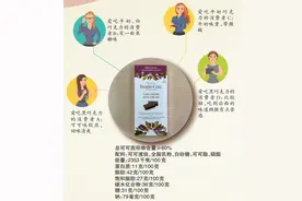 3·15 | 健身达人必看！如何选择丝滑又健康的黑巧克力？图片