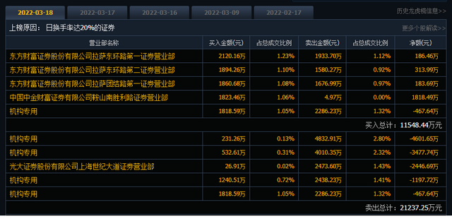 甘肃银行股票（4家机构净卖出9744.75万元）
