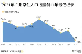 常住人口年增仅7万，广州发生了什么？图片