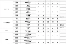 湖北4所部属高校公布考研复试分数线图片