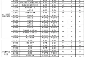 合工大公布2022年硕士研究生招生考试复试分数线图片