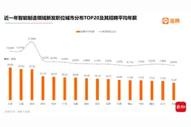 智能制造领域新发职位深圳排名全国第一，平均年薪逾27万元图片