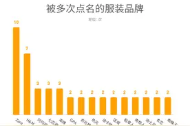 消费曝光台年度报告服装篇：Zara、H&M被点名次数最多图片