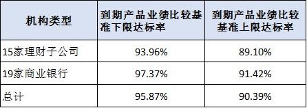 业绩比较基准是什么意思（买银行理财产品只看业绩比较基准）