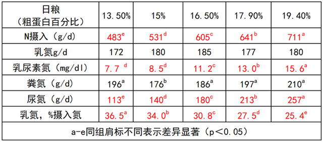饲料价格高涨下，如何平衡氨基酸降低饲料成本