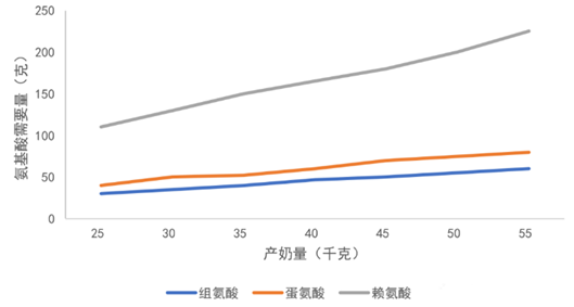 饲料价格高涨下，如何平衡氨基酸降低饲料成本