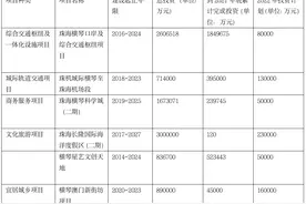 投138亿！今年横琴、前海合作区省重点建设项目有这十余个图片