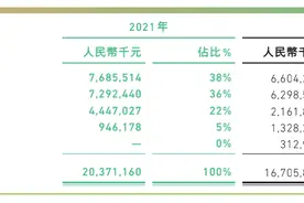 众安保险2021年净利润同比增长110%，汽车生态成唯一负增长场景图片