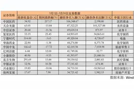两融余额企稳背后：券商两融利率下探 融资客都在买入卖出什么？图片