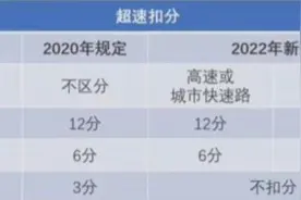 这些行为不再扣分，交通违法记分大调整来了图片