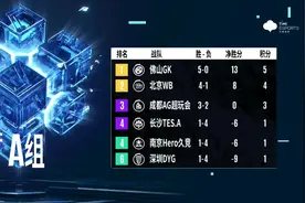 WB4连胜进卡位赛，乔兮对阵TTG有“九成把握”图片