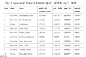 纽约、洛杉矶、芝加哥…美国大城市人口流失，都去哪儿了图片