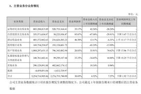 增收不增利！第一创业2021年净利同比下降8.29%，控股基金公司营收增六成图片