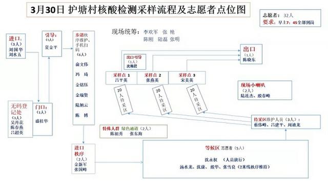 1米线变2米线，上海金山这个村优化第二轮核酸筛查流程