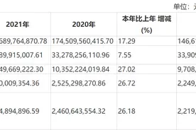 中泰证券去年净利增超26%，证券及另类投资业务营收翻两倍图片