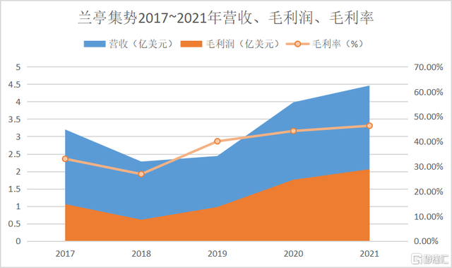 兰亭集势网站建设（兰亭集势LITBUS2021FY业绩优化商业模式）