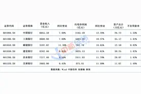 六大行日赚近35亿：五位董事长年薪过80万图片