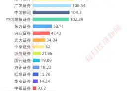 24家上市券商2021年报出炉：中信、国泰君安等8家净利超100亿，去年员工人数增加近两万人，这家券商给员工加薪最多图片
