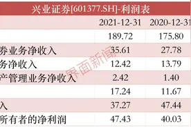兴业证券2021年营收同比增7.9%略逊行业，140亿元配股计划在路上图片