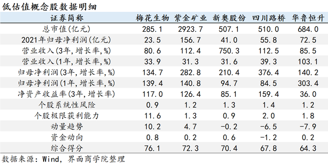 低估值叠加高成长，293只被错杀个股谁更值得投资？