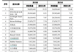 CIS芯片供应商思特威IPO：多家客户及供应商入股 研发费用率持续下降图片