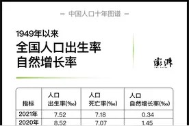 中国人口十年图谱｜出生率持续下降，去年至少9省人口出现自然负增长图片