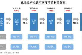 化妆品国货深度：复盘欧莱雅成长，拆解A股玩家核心能力图片