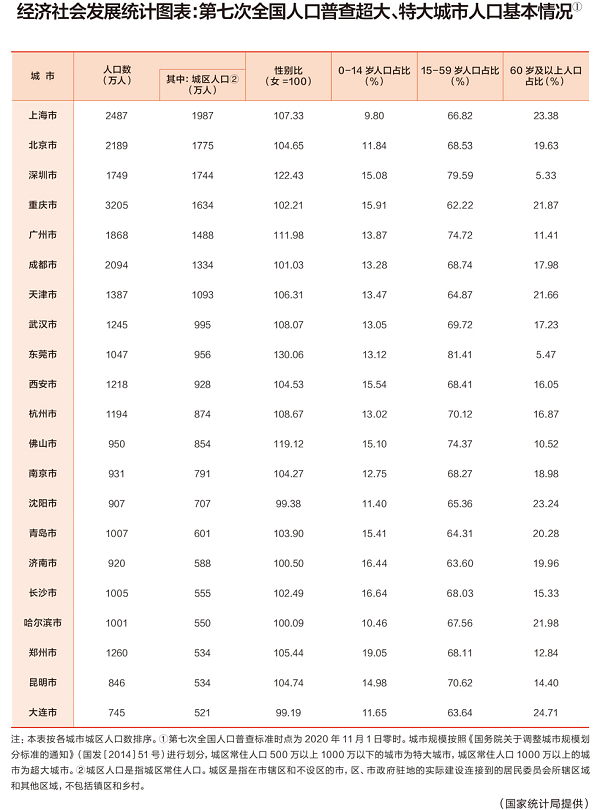 大连加入，已有三个特大城市落户“零门槛”