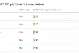 性能打不过核显 8年前的GT730亮机显卡依然在卖：售价400多图片