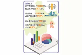 武汉市常住人口 一年猛增120万人 2021年人口增量位居全国第一图片