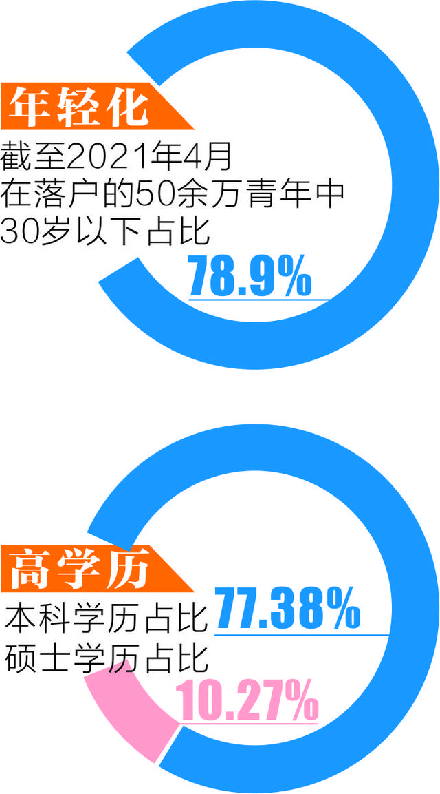 年轻化、高学历化成趋势 落户成都人群本科及以上学历占比约9成