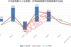 被错杀的优质白马股，各种“茅”在列，最高回撤超40%，业绩持续高增！调整到位了吗，机构这样说图片