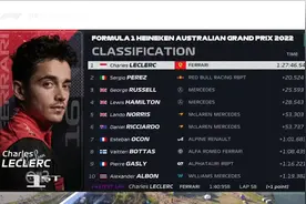 F1澳大利亚站勒克莱尔登顶，周冠宇以微弱劣势无缘积分图片