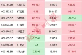 2亿股民请留意！这些公司有望“脱星摘帽”图片