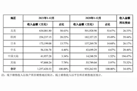 安克创新股价达历史低位：2021年营收增长34%，运输成本大涨50%图片