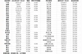 省会城市经济大数据：11城GDP破万亿，10城首位度超30%图片