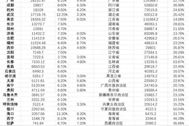 省会城市经济大数据：11城GDP破万亿，10城首位度超30%图片