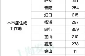 4月12日（0-24时）上海新增1189例本土新冠肺炎确诊病例，新增25141例本土无症状感染者，新增1例境外输入病例图片